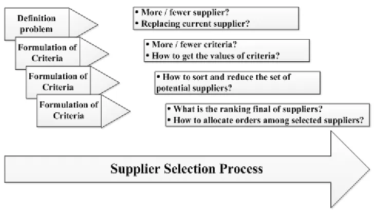 Figure 1. The supplier selection framework