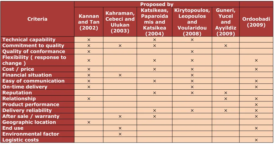 Table 1. Supplier performance criteria according to selected authors