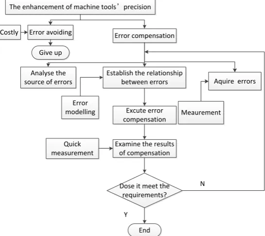 Figure 1. The process of machine tools’ precision enhancement. 