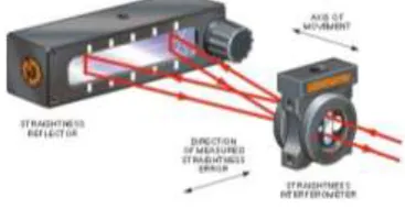 Figure 5. The principle of laser interferometer for angular errors.