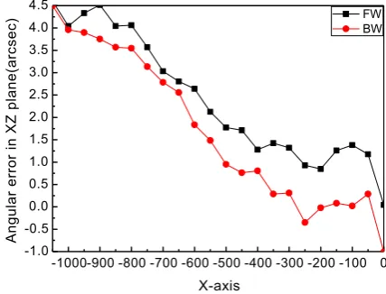 Figure 8. The setup of laser interferometer. 