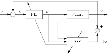 Figure 4. Structure of the RBFNN tuning PID controller. 