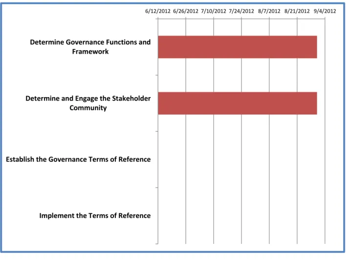FIGURE 1: GANTT CHART FOR IMPLEMENTATION OF EARTHCUBE GOVERNANCE MILESTONES AND TASKS