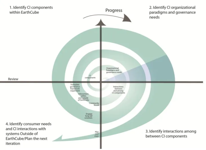 FIGURE 4: ITERATIVE REQUIREMENTS-GATHERING PROCESS FOR EARTHCUBE GOVERNANCE. 