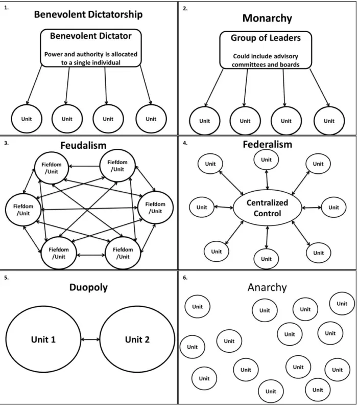 FIGURE 5: GRAPHICAL REPRESENTATIONS OF SEVERAL GOVERNANCE MODELS, ORDERED ON A SCALE OF  MOST CENTRALIZED (BENEVOLENT DICTATORSHIP) TO MOST DECENTRALIZED (ANARCHY)