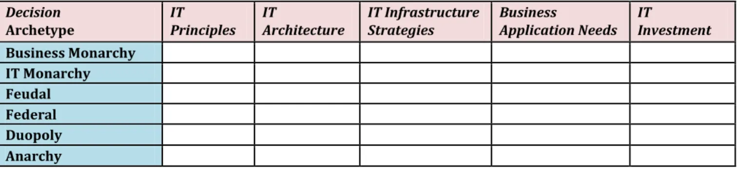 TABLE 2: “GOVERNANCE AS A SYSTEM ARRANGEMENTS MATRIX—WHICH GOVERNANCE ARCHETYPES ARE  USED FOR DIFFERENT TYPES OF DECISIONS?” 111