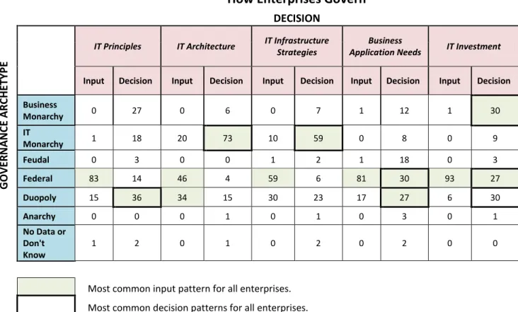 TABLE 3: HOW ENTERPRISES GOVERN 112