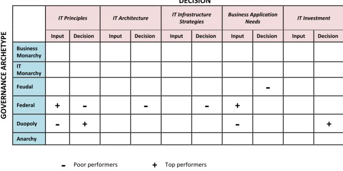 TABLE 5: BEST AND WORST GOVERNANCE PERFORMERS USE DIFFERENT ARRANGEMENTS 119