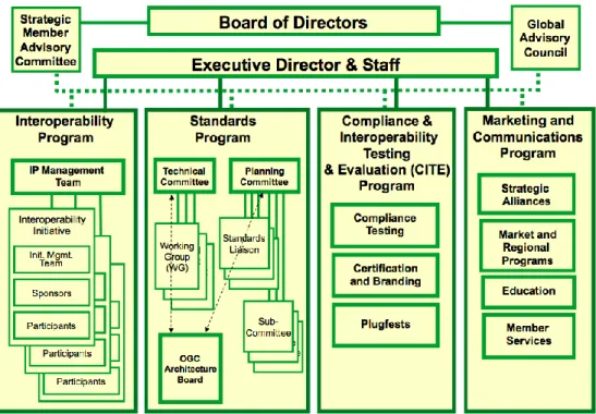 FIGURE 8: OGC ORGANIZATION AND PROGRAMS 