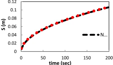 Figure 2. The comparison of numerical results with exact solution in melting process of aluminum under constant boundary condition 