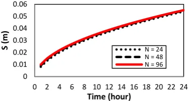 Figure 6. Temperature profile in CaCl2.6H2O when boundary condition is periodic  