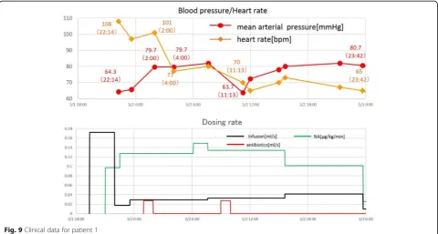 Fig. 9 Clinical data for patient 1