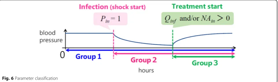 Fig. 6 Parameter classification