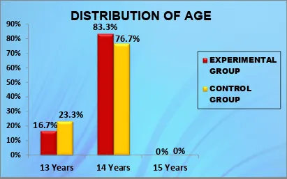 Figure 3: Percentage distribution according to their age in years among 