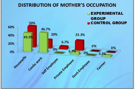 Figure 9: Percentage distribution based on mother’s occupation among 