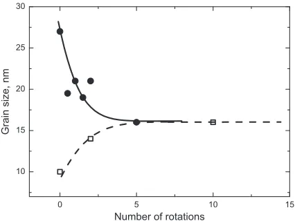Fig. 1Steady-state grain size in copper subjected to the diﬀerent SPDmodes: 1 ­ Ball milling (BM),30) 2 ­ High pressure torsion (HPT),1,31­36)3 ­ Planar twist channel angular extrusion (PTCAE),37) 4 ­ Equal channelangular pressing (ECAP),34,38) 5 ­ ECAP+HPT,34) 6 ­ Equal channelangular pressing with following cold rolling (ECAP + CR),39) 7 ­ Simpleshear extrusion (SSE),40,41) 8 ­ Constrained groove pressing (CGP).42)