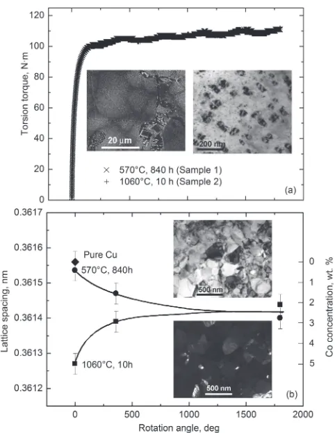 Fig. 6(a) Dependence of torsion torque on the rotation angle. Insets: SEM(left) and bright-ﬁeld TEM (right) micrographs of Cu­4.9 wt.% Co alloyafter annealing at 570°C for 840 h