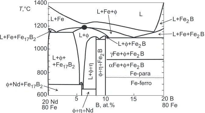 Fig. 11The 80 at.% Fe section of the Fe­Nd­B phase diagram. Large ﬁlled circle shows the eﬀective temperature Teﬀ = 1170 « 30°C.7,8)