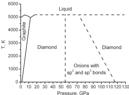 Fig. 4New carbon phase diagram.45)