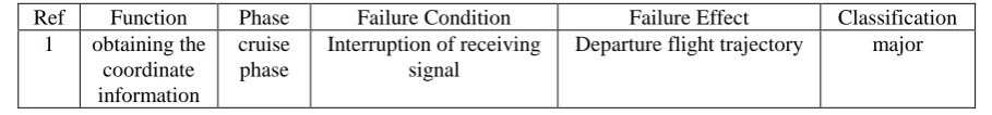 Table 2. Example of FMEA. 