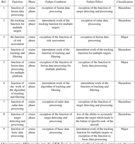 Table 3. FHA Results for integrated detection system. 