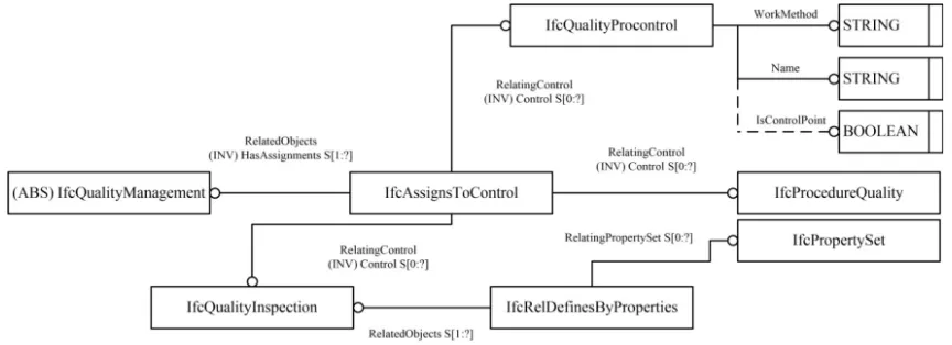 Figure 8. The quality management information model