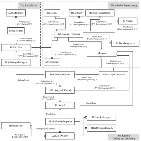 Figure 10. The integrated schedule management information model