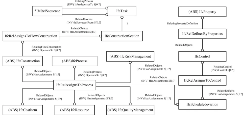 Figure 11. The schedule management information model of Basement A