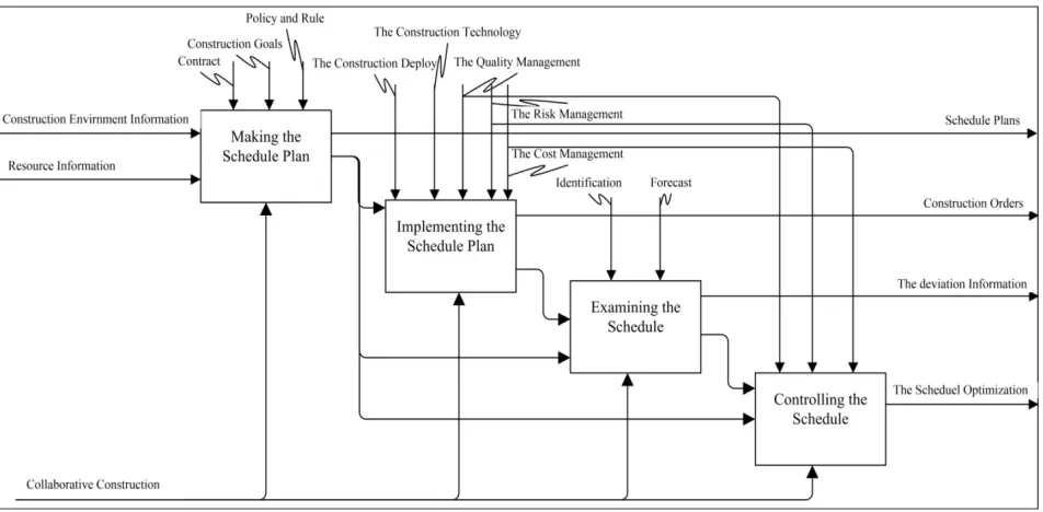 Figure 1. The information flow of the schedule management by IDEF0
