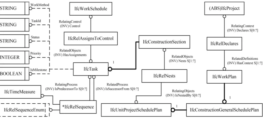 Figure 2. The schedule plan information model