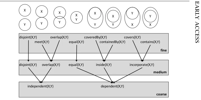 Figure 1The eight topological relations between simple regions in the 9-intersection model, and their generalizations.