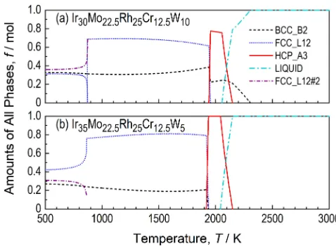 Fig. 2Propertydiagramof(a)Ir30Mo22.5Rh25Cr12.5W10and(b)Ir35Mo22.5Rh25Cr12.5W5 alloys calculated with Thermo-Calc 2017a andSSOL5 database for solid solutions: Ir­Mo­Rh­Cr­W alloys were notprepared in the present study, but their thermal stability is shown forcomparison.