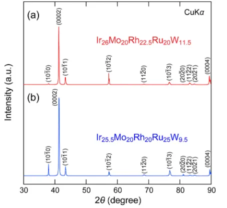 Fig. 4XRDpatternsof(a)Ir26Mo20Rh22.5Ru20W11.5and(b)Ir25.5Mo20Rh20Ru25W9.5 alloys annealed at 2373 K for 1 h.