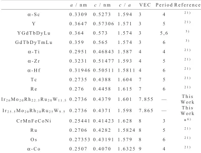 Table 2Lattice constants of the hcp phase (a, c) and their ratio (c/a) of the Ir26Mo20Rh22.5Ru20W11.5 and Ir25.5Mo20Rh20Ru25W9.5 alloys:data of other HEAs3) and referential transition metals21) with hcp structure are also shown for comparison.