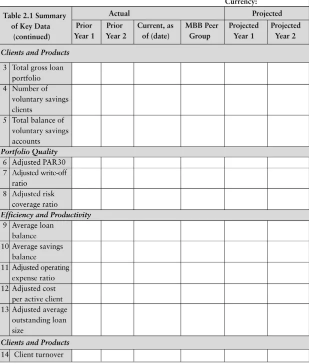 Table 2.1 Summary Actual Projected