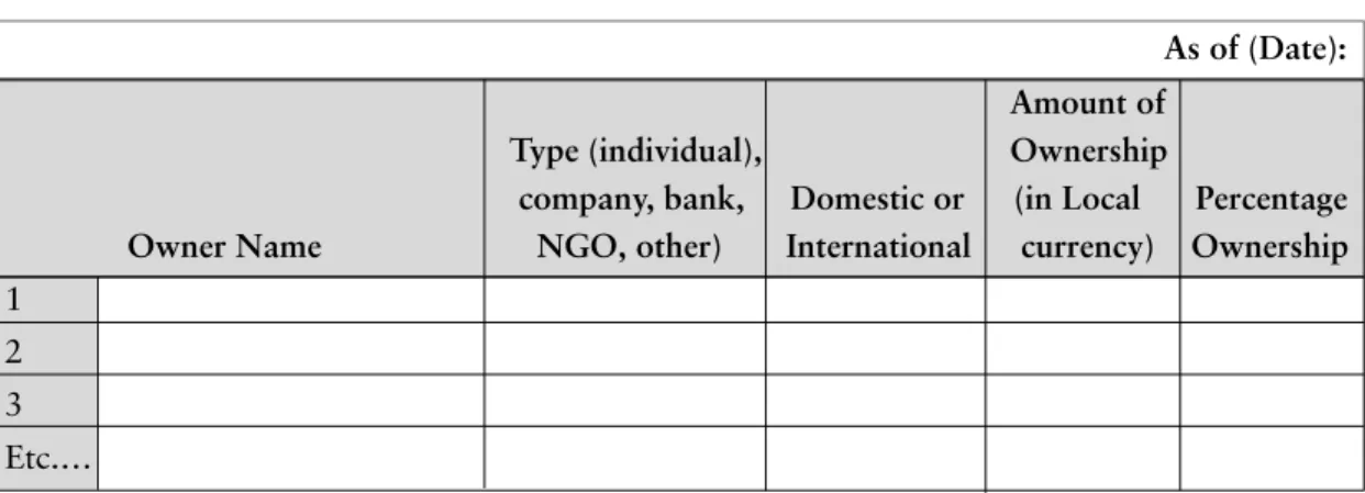 Table 3.1 MFI Ownership Summary