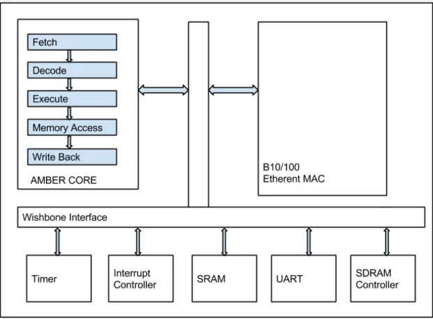 Figure 1.2: ARM ARMBER Architecture