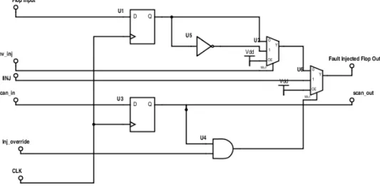 Figure 2.1: Modified Flops in ARM CORE