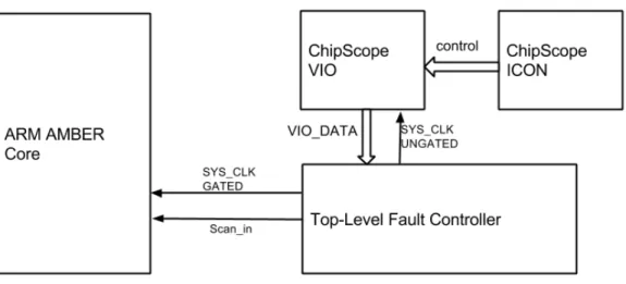 Figure 2.2: ARM AMBER Core with Fault Controller