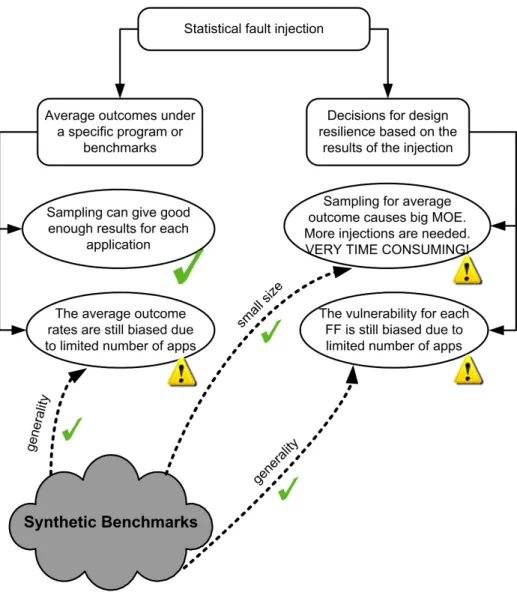 Figure 3.2: Potential strength of synthetic benchmarks in fault injection