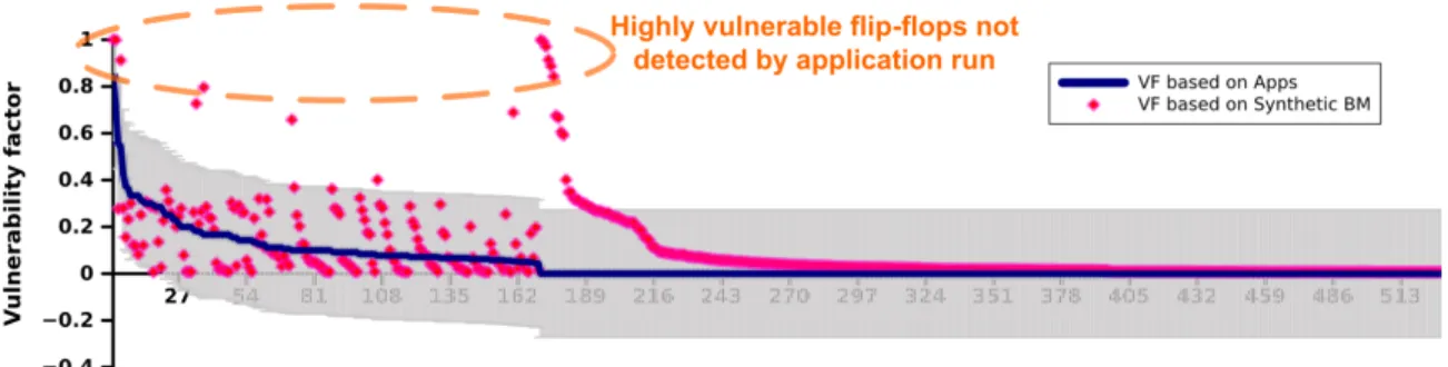 Figure 4.3: Vulnerability Factors of FF’s from FPGA Applications and Syn- Syn-thetic Benchmarks