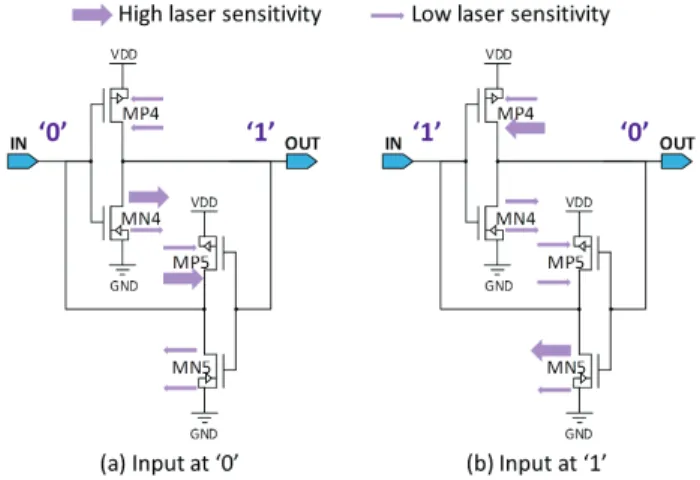 Fig. 4. Timing diagrams of the different configurations of the D Flip-Flop