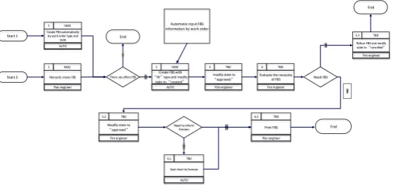 Figure 1.  Business process of fire block. 