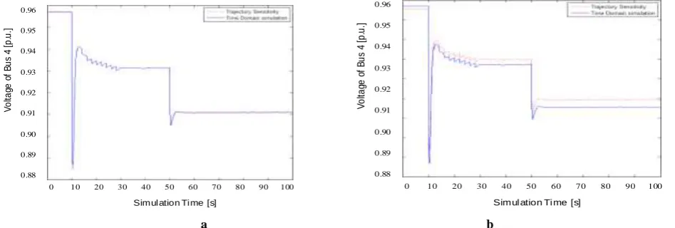Figure 2. Voltage curves of Trajectory sensitivity and Time-domain simulation in Bus 4