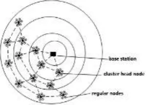 Figure 2. Layer cluster hybrid topology model. 