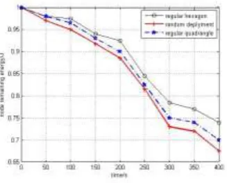 Figure 6. Remaining energy curve of the nodes.                Figure 7. The average end to end time delay