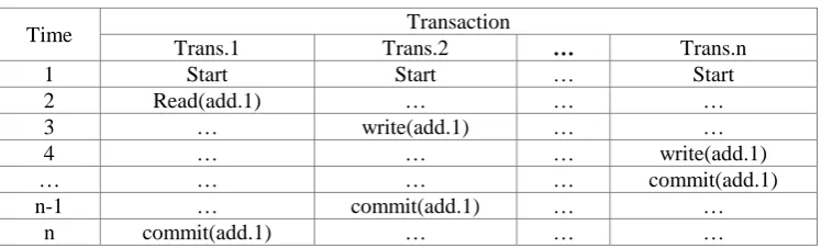 Table 1.  An example for Two-phase locking. 