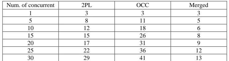 Table 2. An example for two-phase locking. 