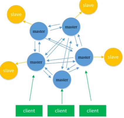 Figure 2. Schematic diagram of Redis cluster architecture. 