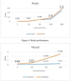 Figure 4. Redis performance. 